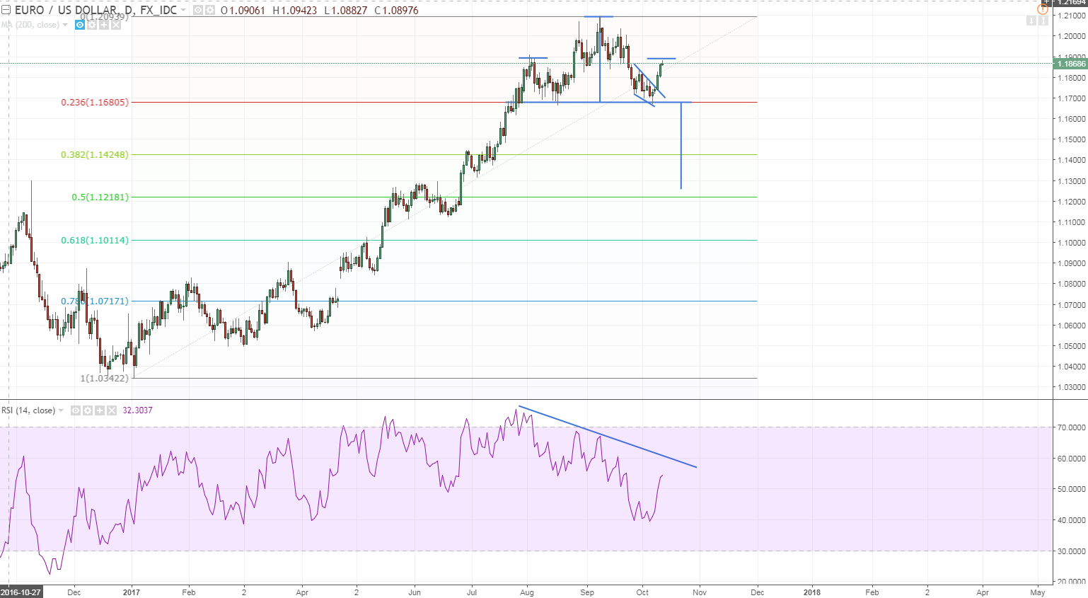 eurusd daily out of wedge and hs forming but too many eyes on this could drop to 50 fib.PNG