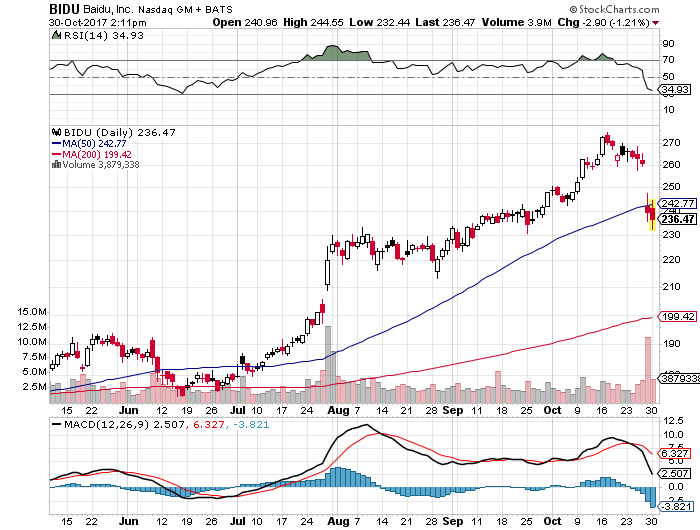 option-trading-strategies-for-stock-symbol-bidu-stock-oversold-as-of-10-30-2017.png