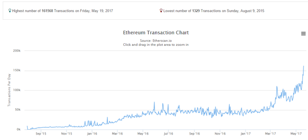 Cryptocurrency Growth Chart