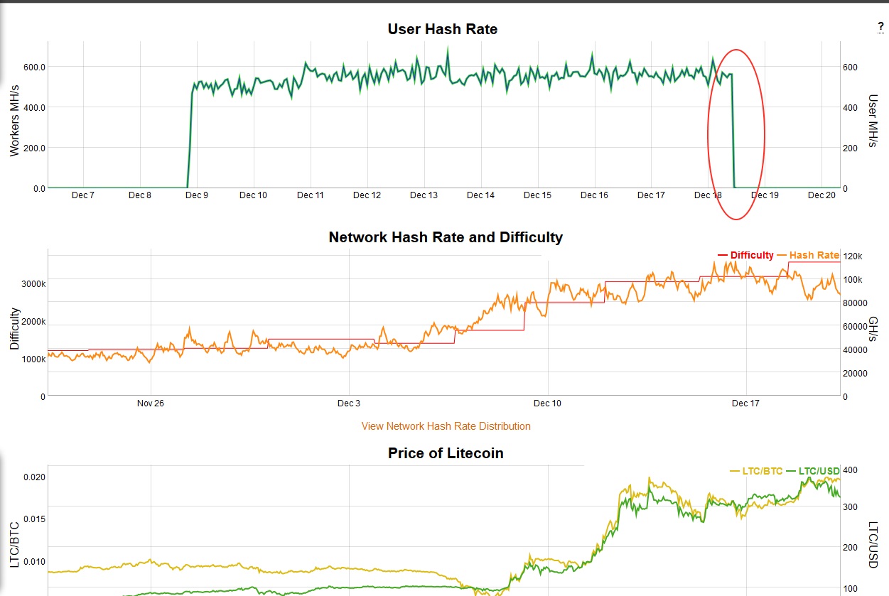 poder de minado de mi antminer, y evolución de la moneda LTC