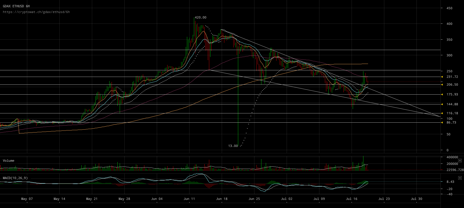 gdax-ethusd-Jul-19-2017-15-31-6.png