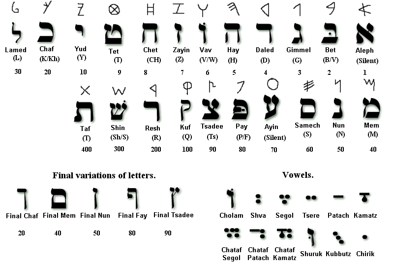 Древнееврейский язык алфавит. Еврейский алфавит. Иврит письменность. Иврит алфавит Огласовки.