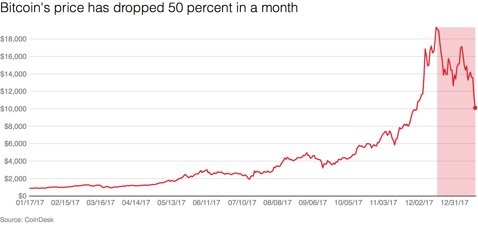 Bitcoin price by next month: The BTC Breakdown