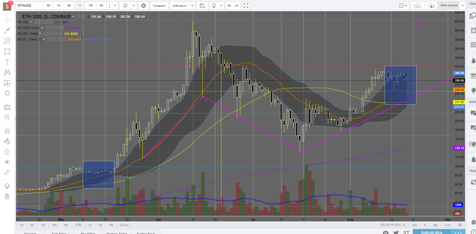 ETHUSD  289.69 ▼−1.09    Main Layout   TradingView.png