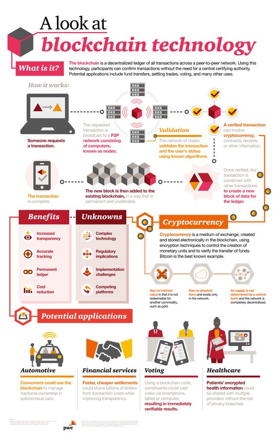 A Look at Blockchain Technology.jpg