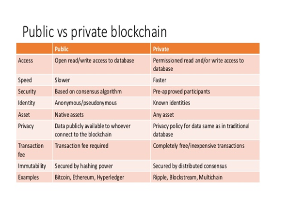 public vs private blockchain