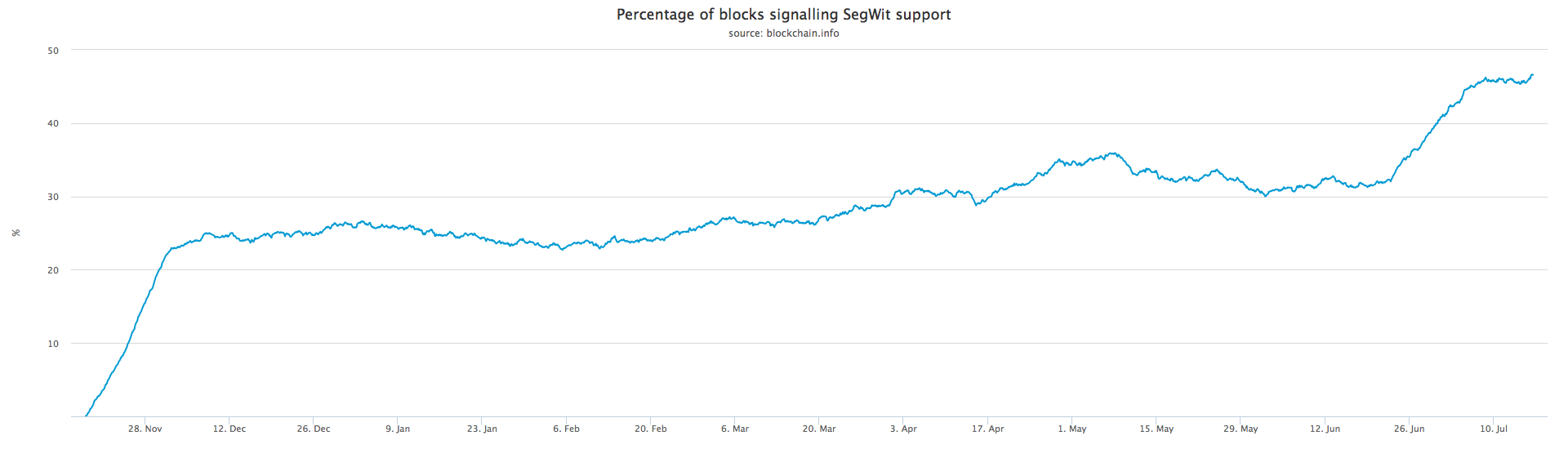 percentage-of-blocks-signalling-segwit-support.png