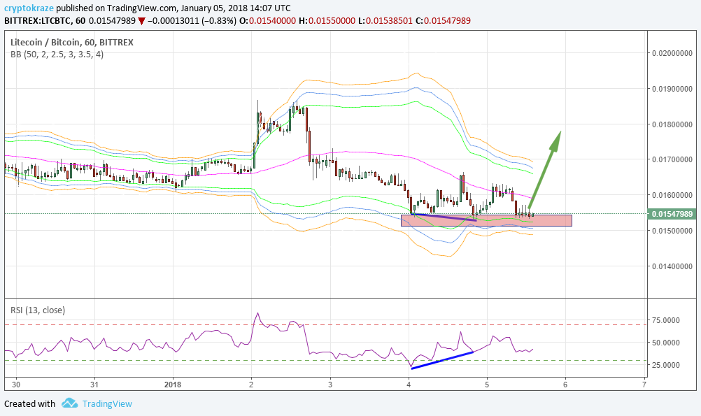 ltc divergence.png