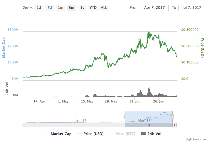 Ark Coin Chart