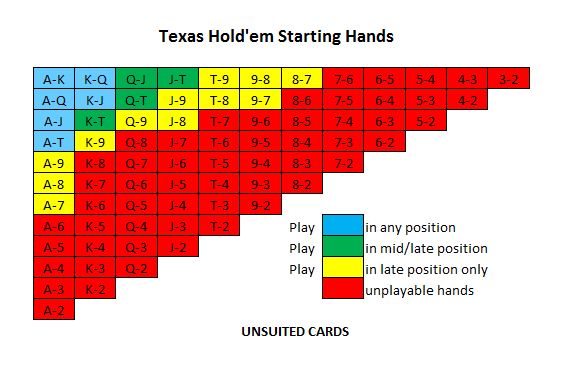 Poker Strategy Starting Hands Chart