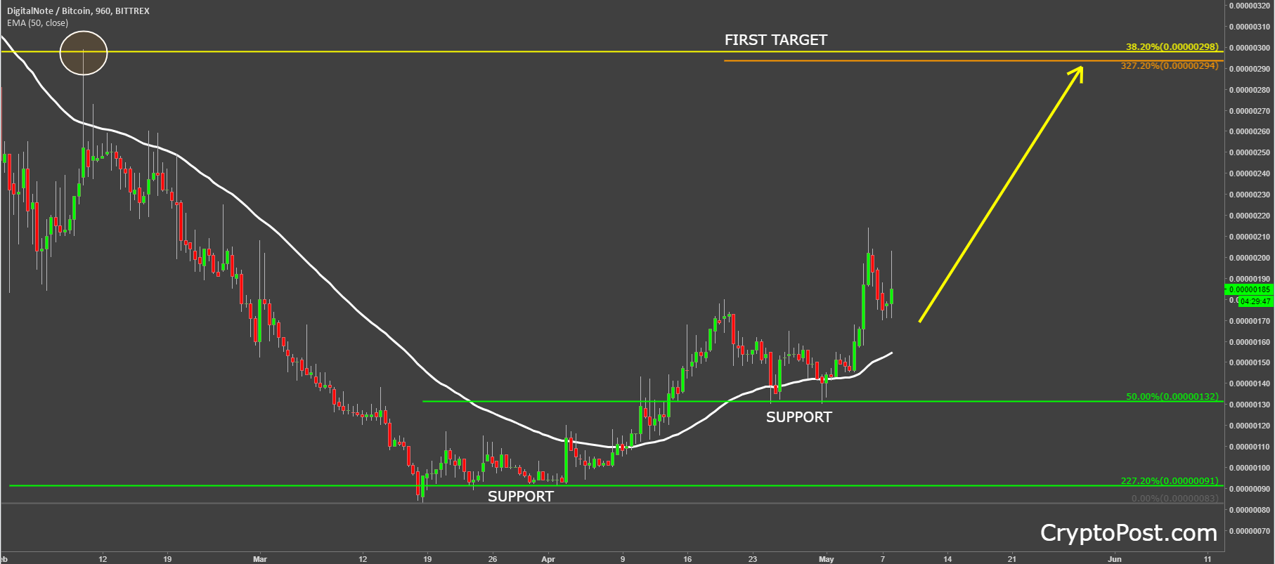 digitalnote coin cryptocurrency xdnbtc technical analysis.png