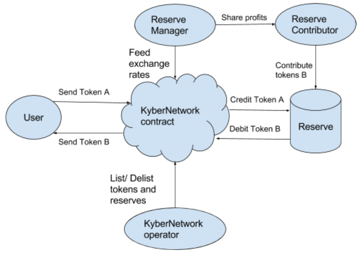 Network role. Децентрализованная биржа. Токен проекта Kyber Network — KNC. Децентрализованная биржа sundaeswap. Decentralized Exchanges ликвидность.