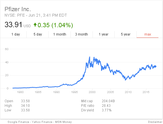 pfizer yearly chart.png