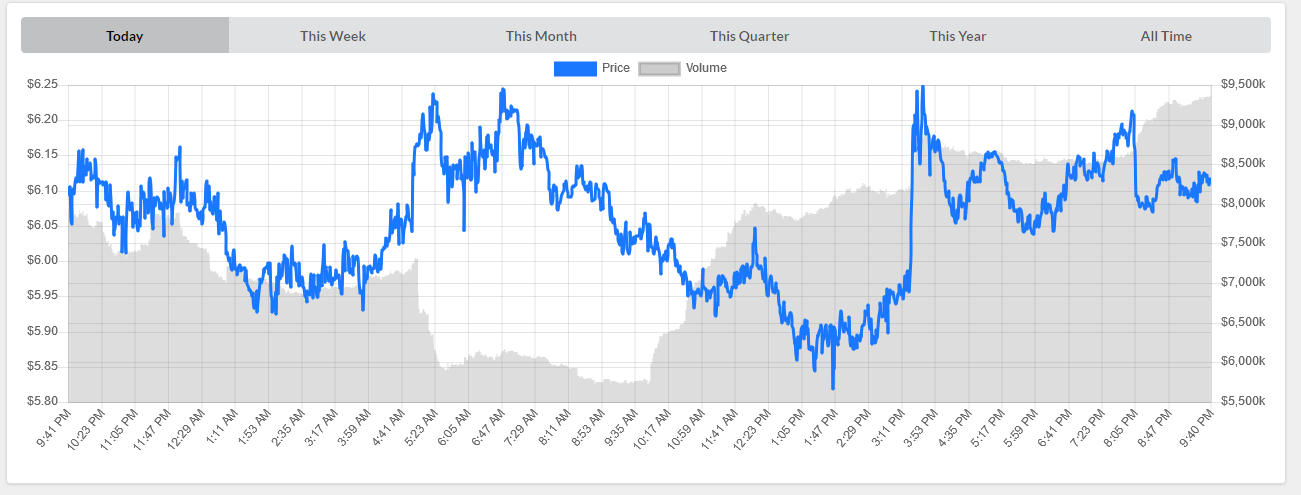 Steem Trading Interesting Day Bouncing Off The 6 25 Ceiling