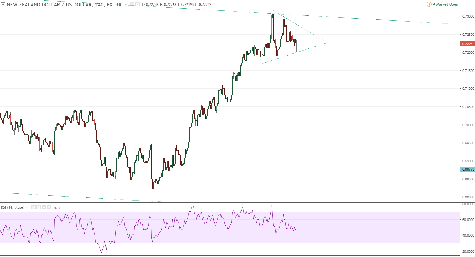 nzdusd 2 h4 triangle pattern.PNG