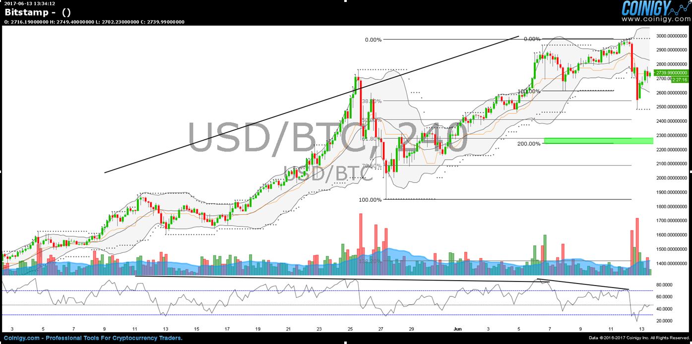 Bitcoin Analyse 20170613 H4.JPG