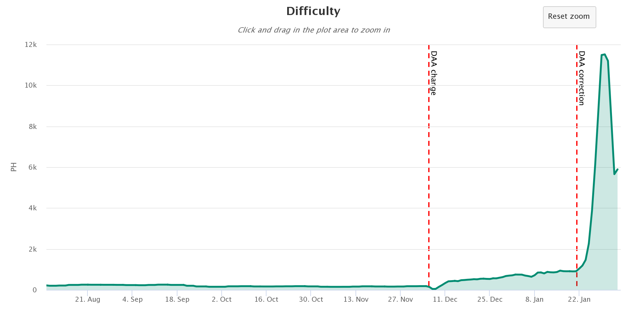 Siacoin Difficulty Chart