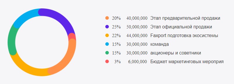 Distribution of Tokens Faxport.jpg