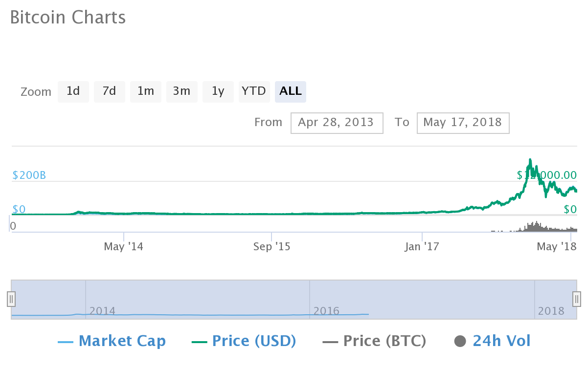 Стоимость Биткоина В 2015