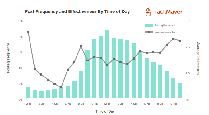 Graph1PostFreqandEffectTOD.png