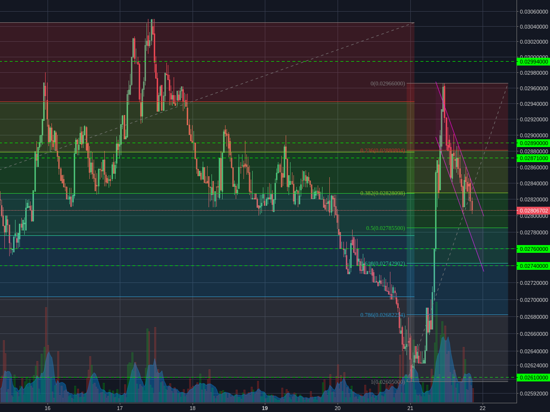 Poloniex:XMRBTC 30m