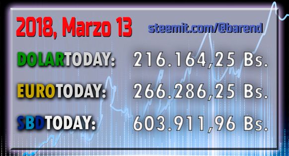 Dolartoday Vzla Marzo 13 Del 2018 Steemit El Precio Del Dólar Paralelo Día De Hoy 13 Marzo 2018 En Venezuela Se Cotiza 216 164 25 Bs Euro Coloca Unos 266 286 Y Sbd