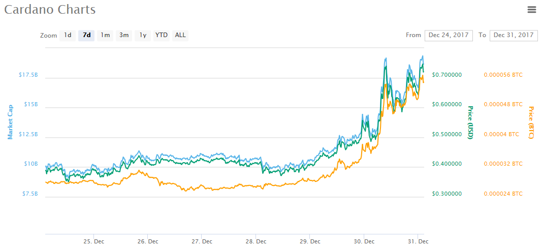 Cardano 12-30-17.PNG