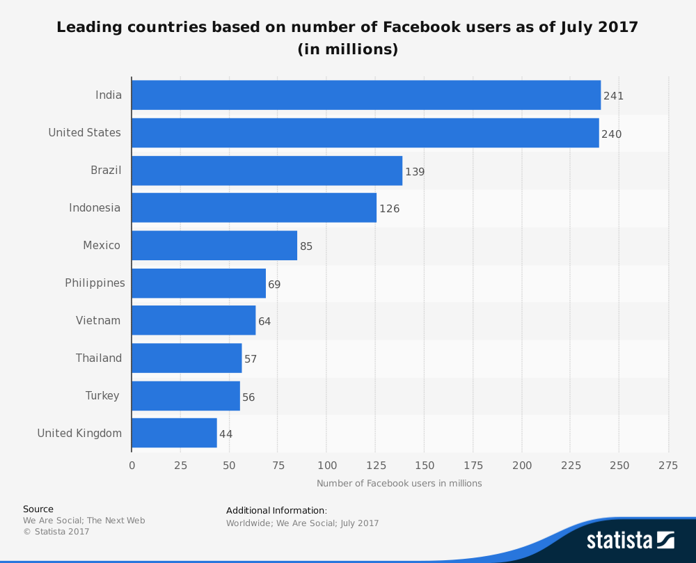 Number of views. Number of Countries in the World. Facebook users statistics. User number:. Use Страна.