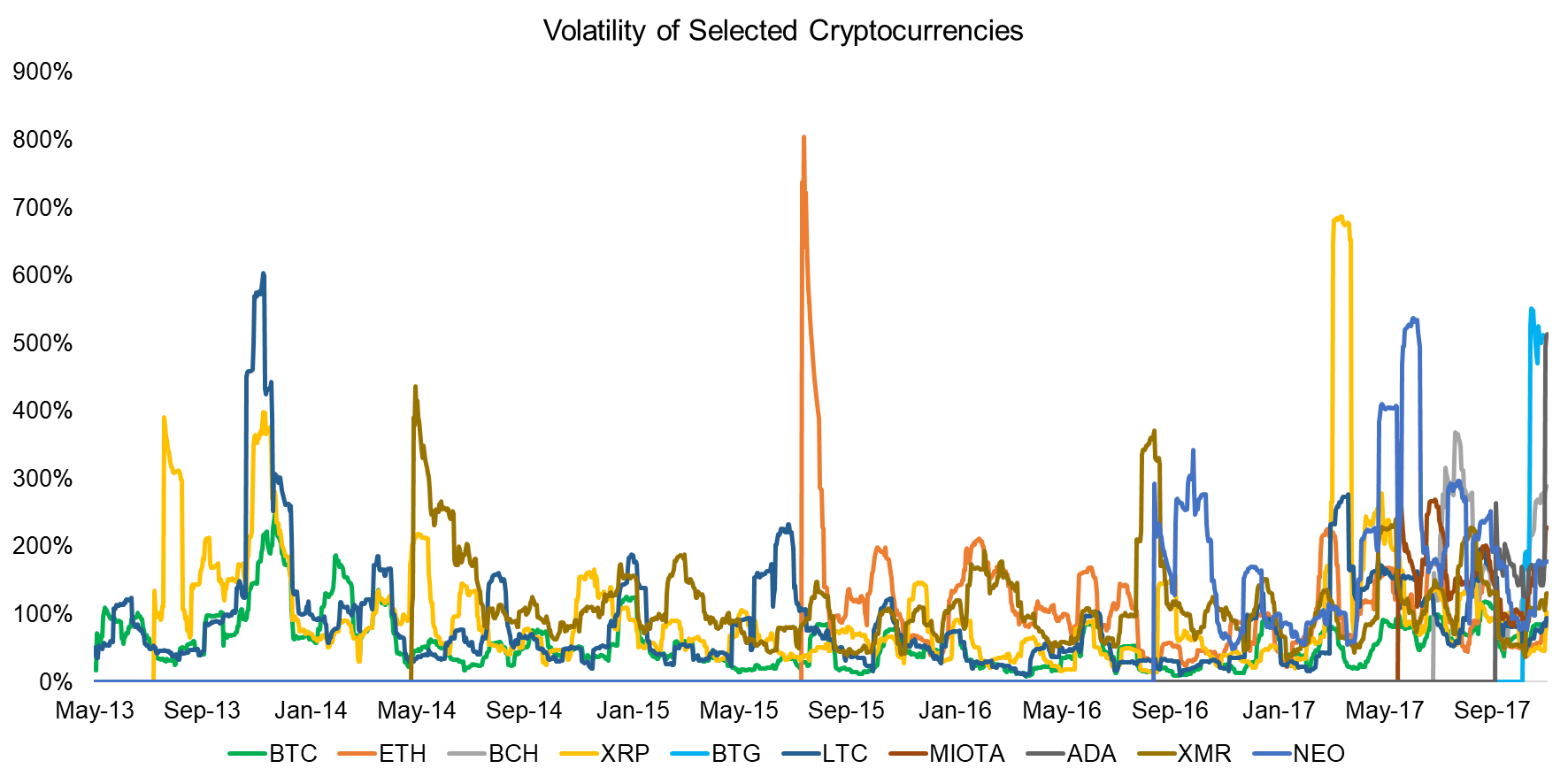 major cryptocurrencies value