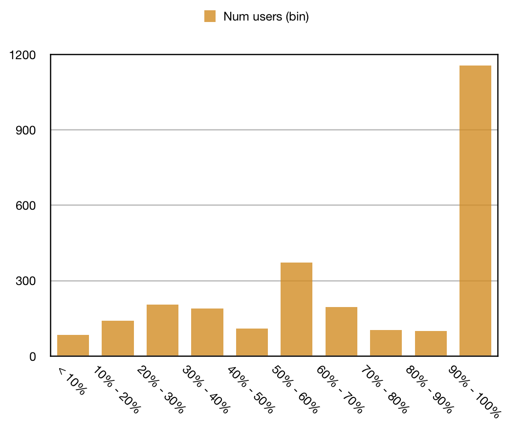 17-07-12-histo-self-vote-ratio.png