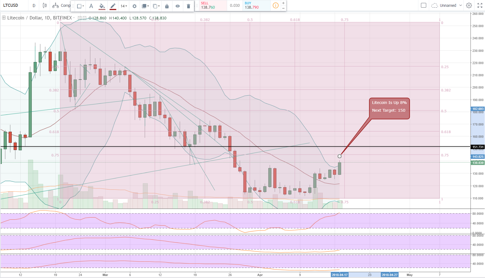 FireShot Capture 1273 - LTCUSD_ 138.830 ▲+7.76% — Un_ - https___www.tradingview.com_chart_AxIWekrr_#.png