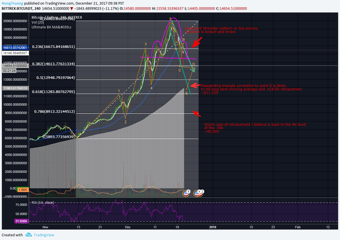 BTC correction 12.21.png