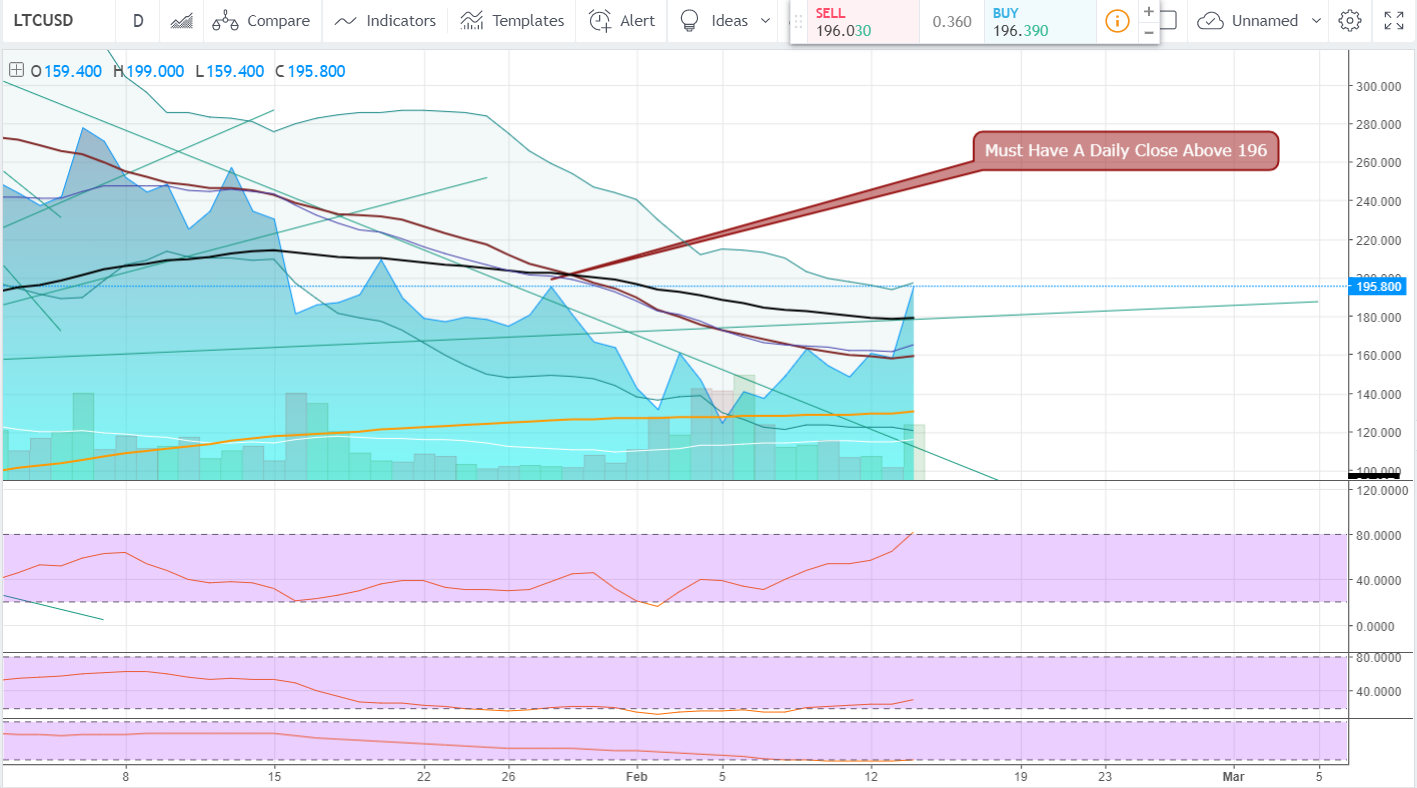 FireShot Capture 948 - LTCUSD_ 196.030 ▲+23.07% — Unn_ - https___www.tradingview.com_chart_AxIWekrr_.png