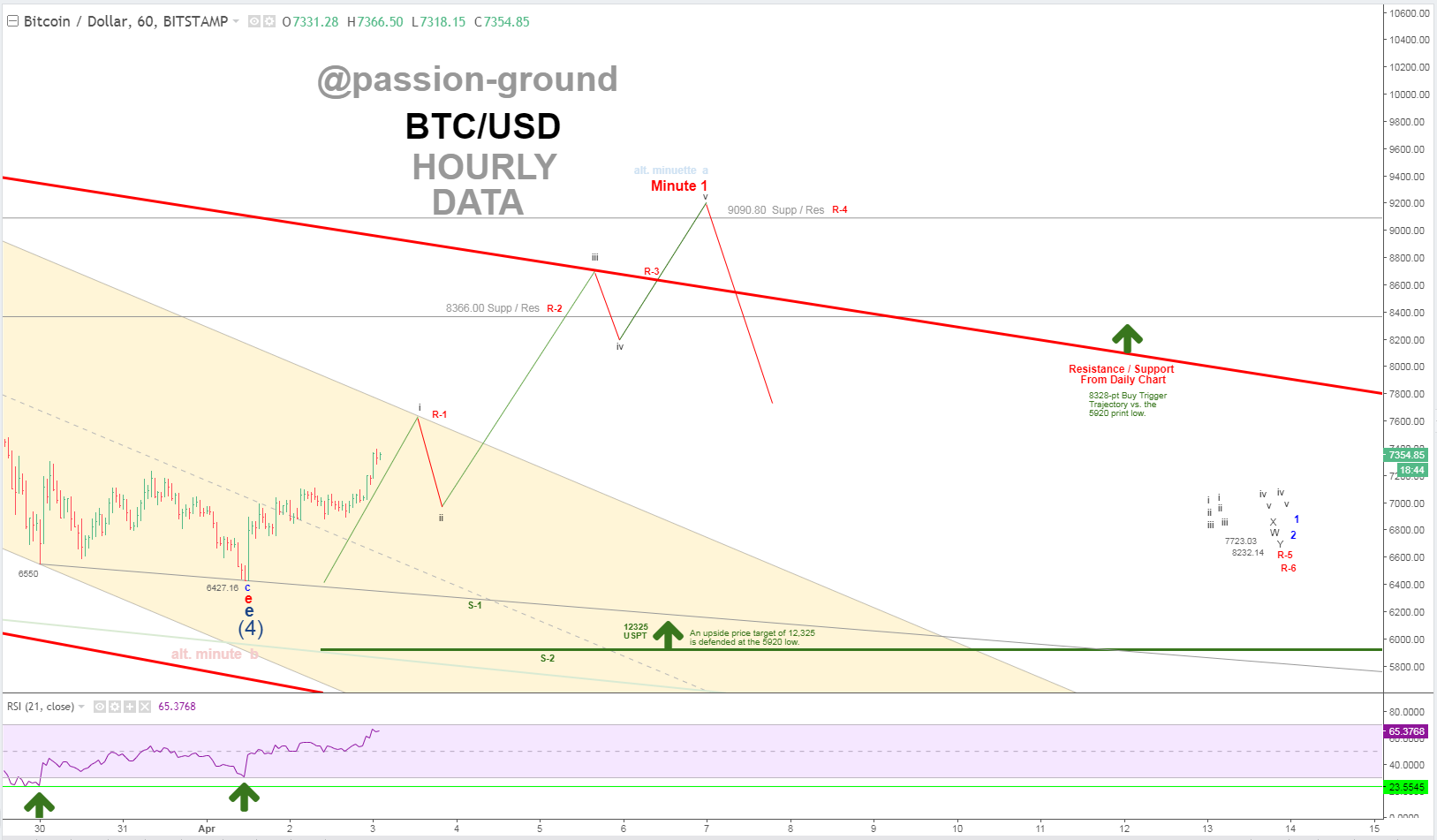 BTC - Hourly - 4-3-18.png