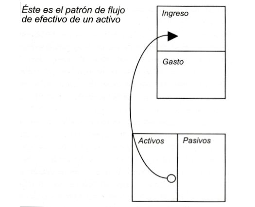 Resultado de imagen para el patrón de flujo de efectivo de un activo