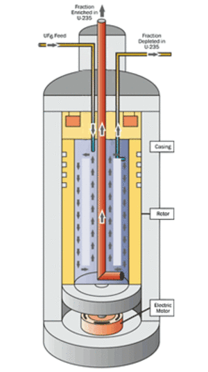 Газовая центрифуга для обогащения урана схема