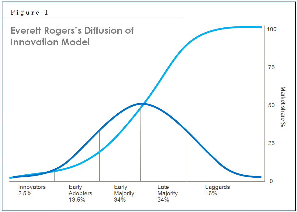 Adoption Curve Model