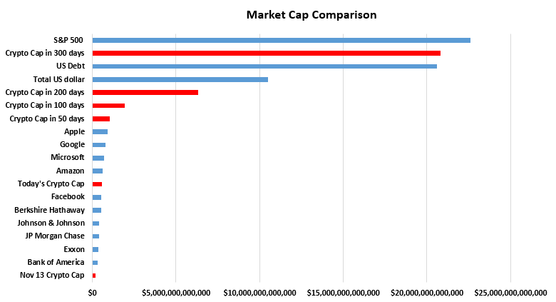 Compare Cryptocurrencies Chart