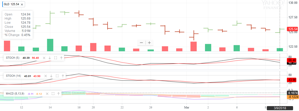 Hui March 9 2018 Mining Shares In The Trenches Gold Steady Screenshot 2018 3 9 Hui Interactive Stock Chart Nyse Arca Gold Bugs Source Yahoo Finance