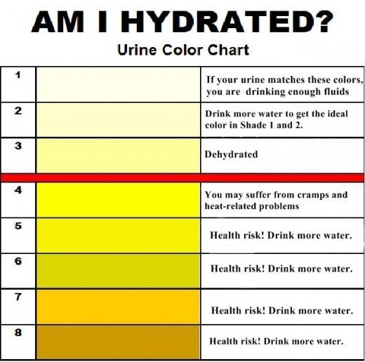 Urine Color Chart Amber