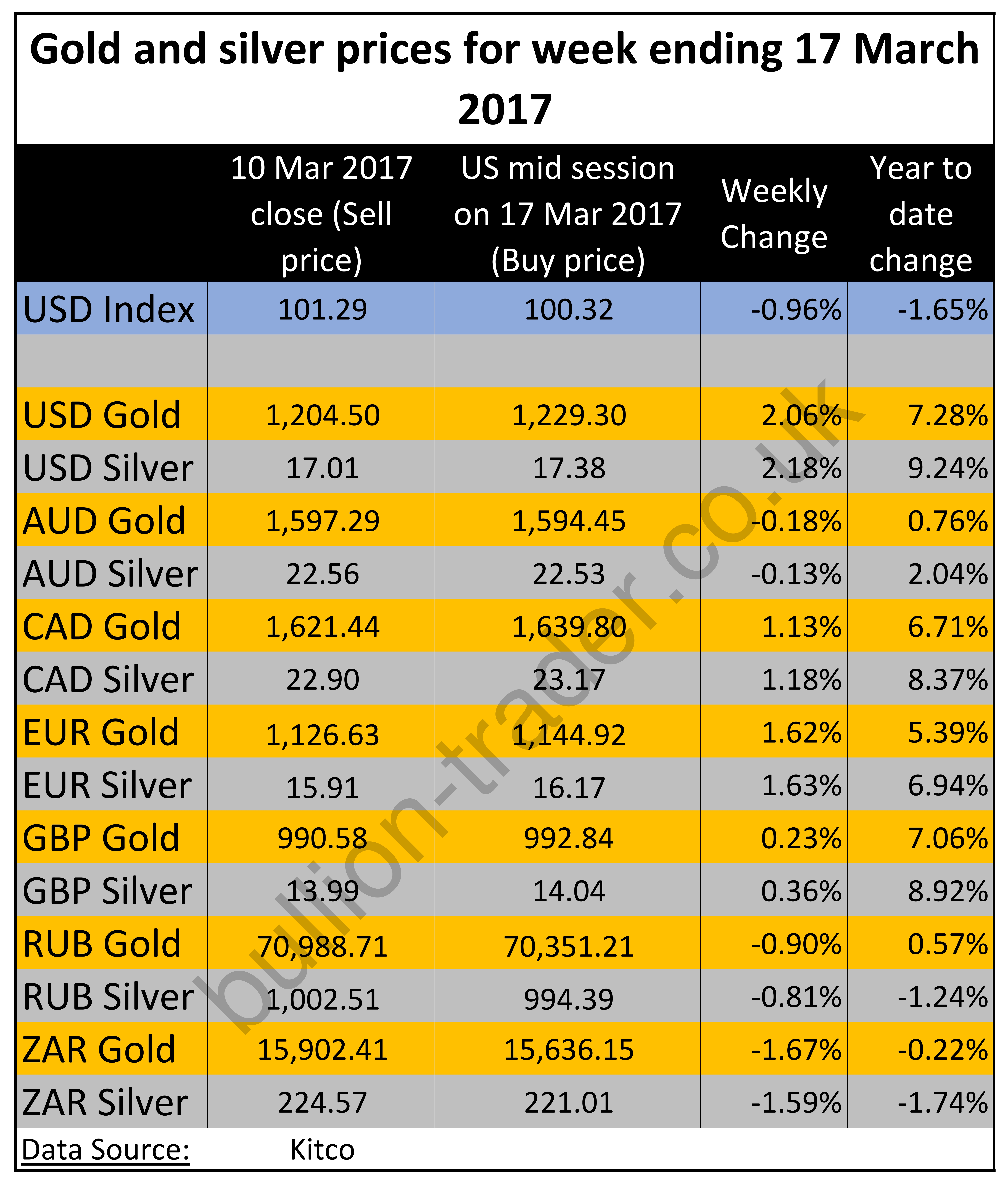 Weekly gold market prices_20170317.jpg