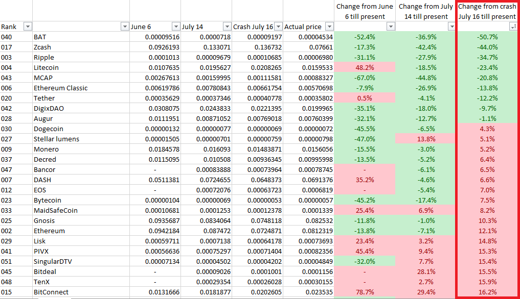 Comparison of present prices with July 16th, 2017