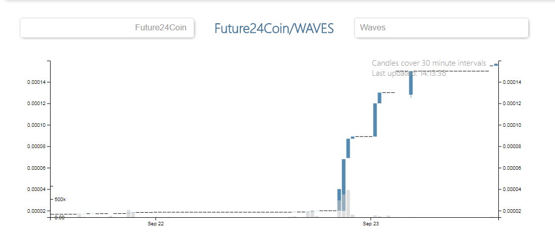 Chart Future24Coin-Waves.PNG