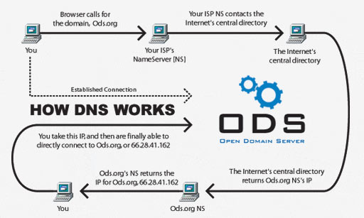 Browser call. DNS diagram. ДНС на схеме метро. Система русскоязычных ДНС. РРС ДНС расшифровка.