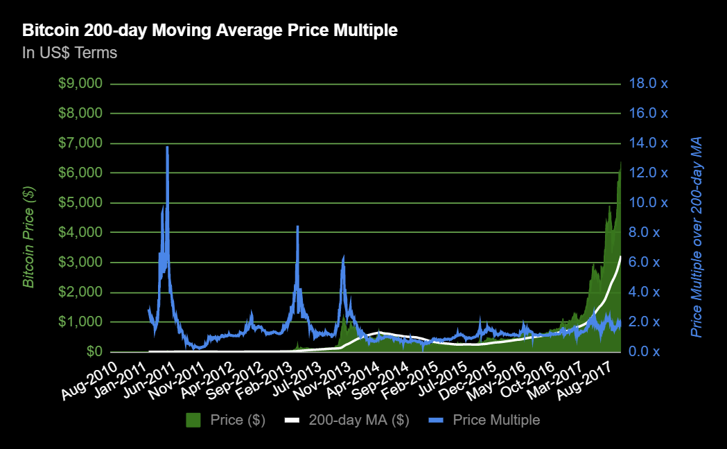 Bitcoin Moving Average Chart
