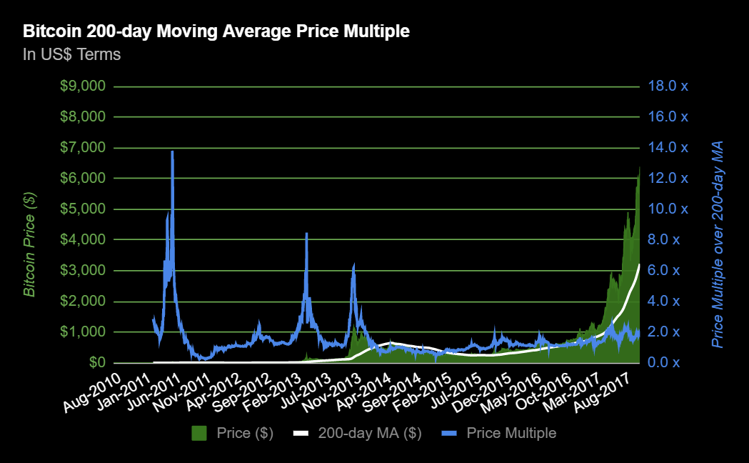 Bitcoin 200 Day Moving Average Chart