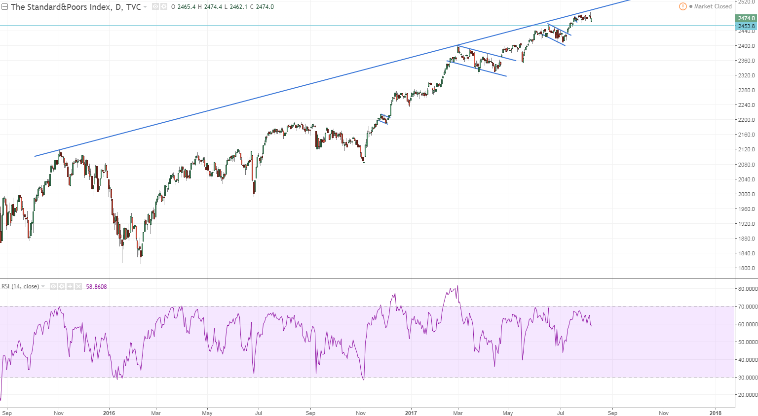 spx daily where we at still bullish until proven otherwise.PNG