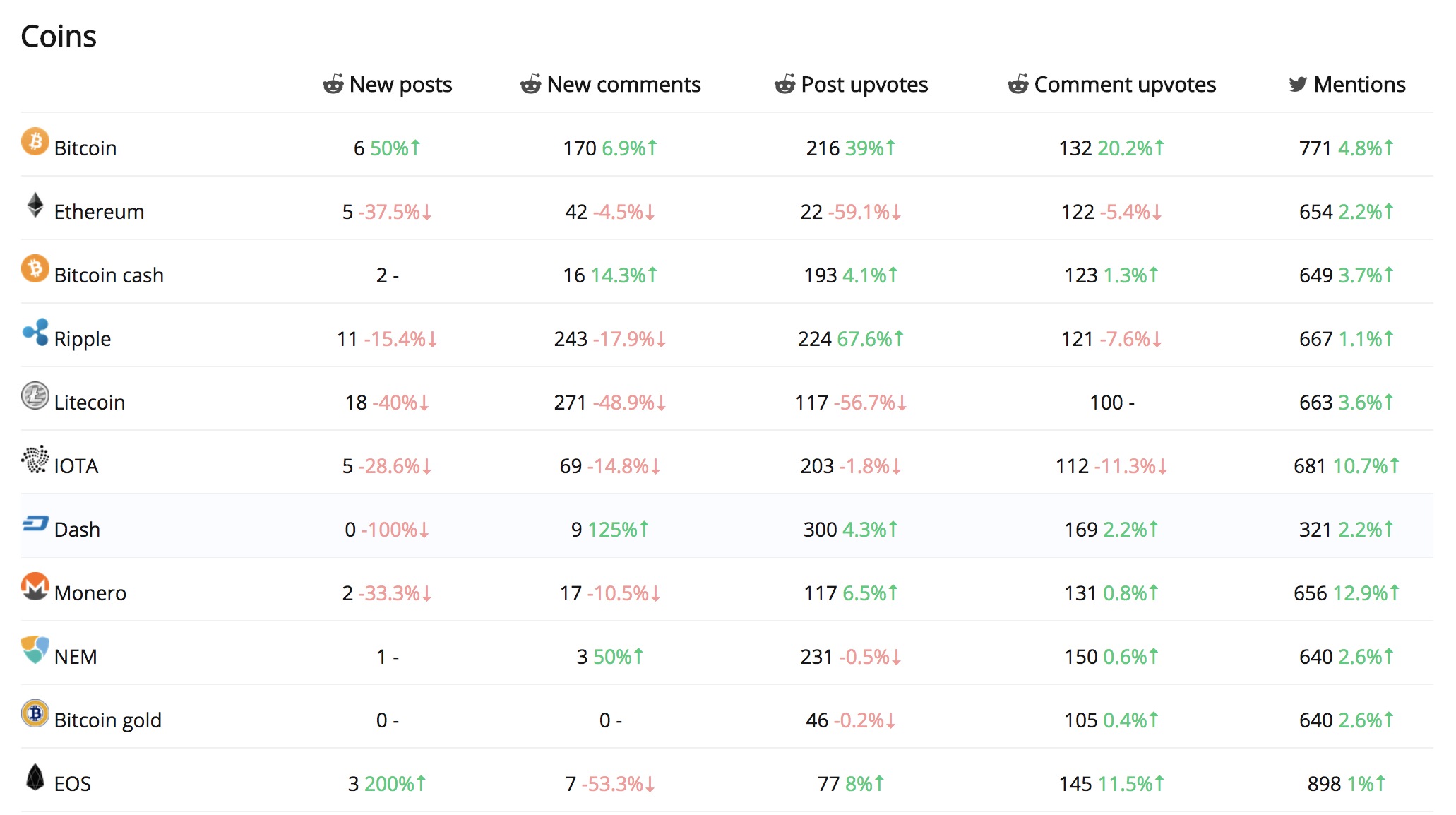 코인들의 소셜 스코어를 실시간으로 보여주는 서비스 — Steemit