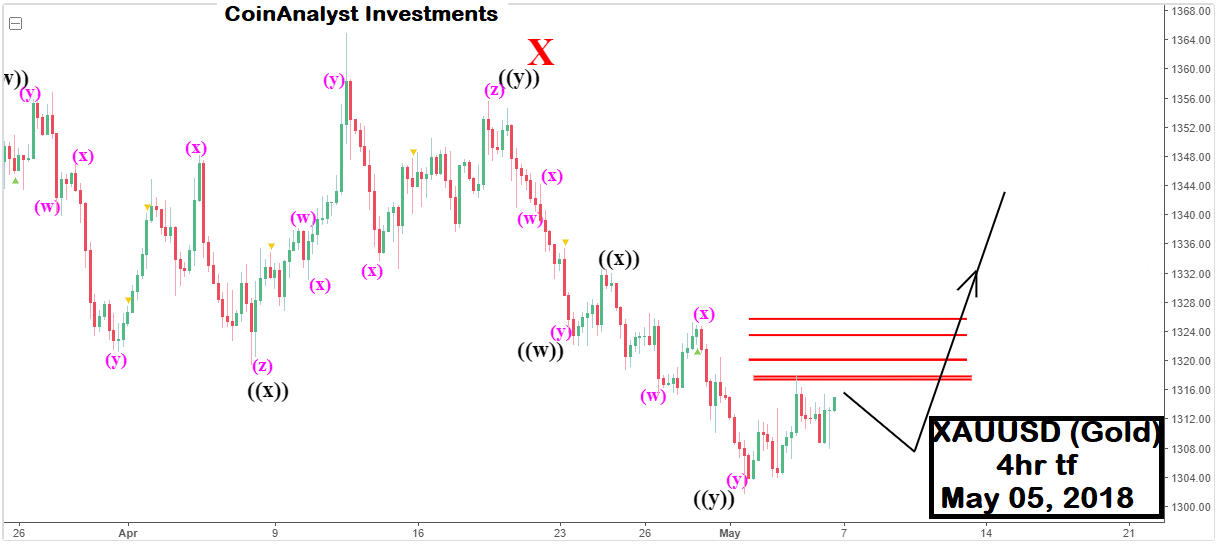 GOld 4hr tf Analysis.png