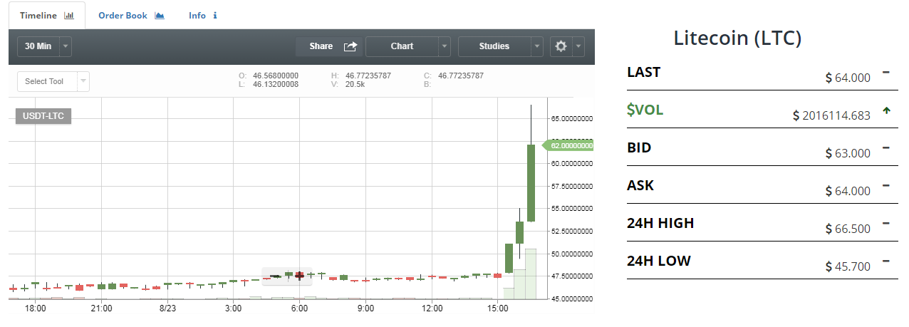 ltc spike.PNG